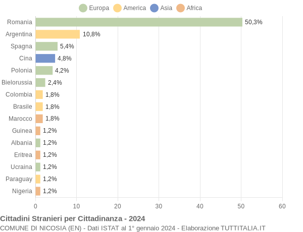 Grafico cittadinanza stranieri - Nicosia 2024