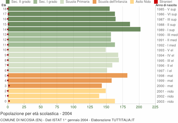 Grafico Popolazione in età scolastica - Nicosia 2004