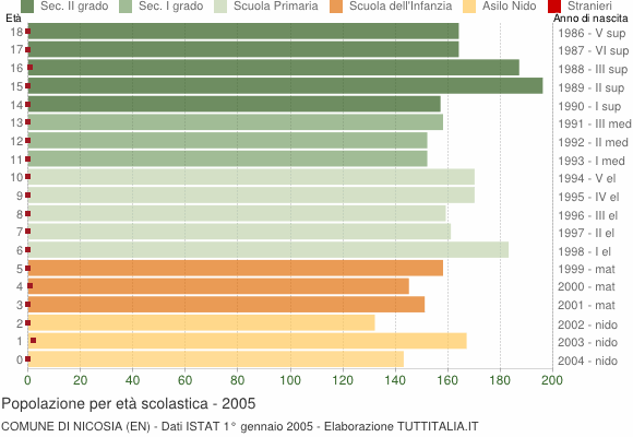 Grafico Popolazione in età scolastica - Nicosia 2005