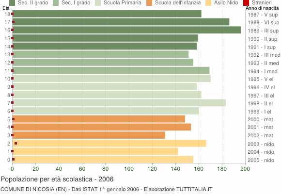 Grafico Popolazione in età scolastica - Nicosia 2006