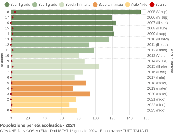 Grafico Popolazione in età scolastica - Nicosia 2024