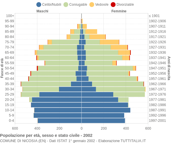 Grafico Popolazione per età, sesso e stato civile Comune di Nicosia (EN)