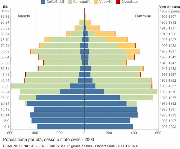 Grafico Popolazione per età, sesso e stato civile Comune di Nicosia (EN)