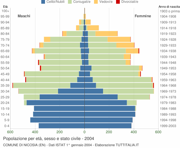 Grafico Popolazione per età, sesso e stato civile Comune di Nicosia (EN)