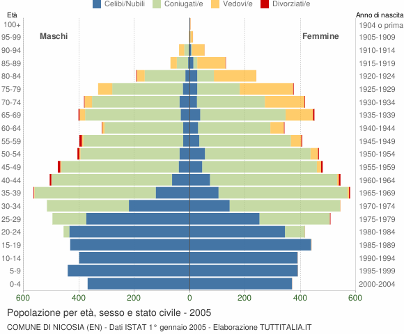 Grafico Popolazione per età, sesso e stato civile Comune di Nicosia (EN)