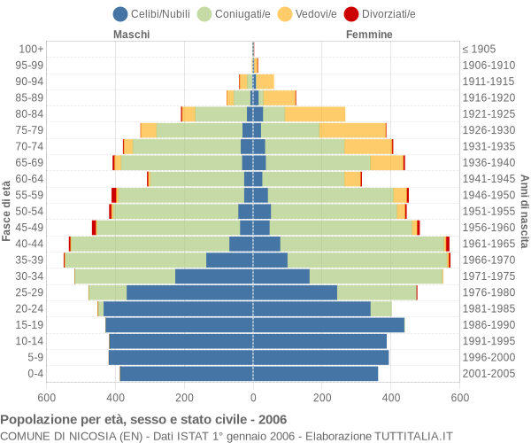 Grafico Popolazione per età, sesso e stato civile Comune di Nicosia (EN)