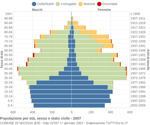 Grafico Popolazione per età, sesso e stato civile Comune di Nicosia (EN)