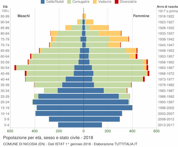 Grafico Popolazione per età, sesso e stato civile Comune di Nicosia (EN)