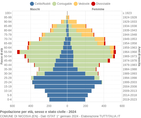 Grafico Popolazione per età, sesso e stato civile Comune di Nicosia (EN)