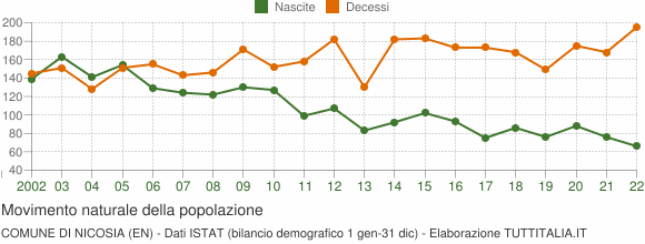 Grafico movimento naturale della popolazione Comune di Nicosia (EN)