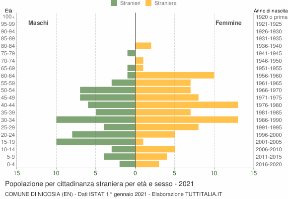 Grafico cittadini stranieri - Nicosia 2021
