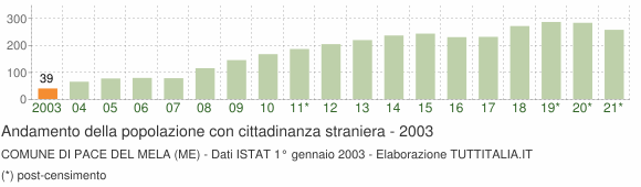 Grafico andamento popolazione stranieri Comune di Pace del Mela (ME)