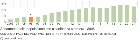 Grafico andamento popolazione stranieri Comune di Pace del Mela (ME)