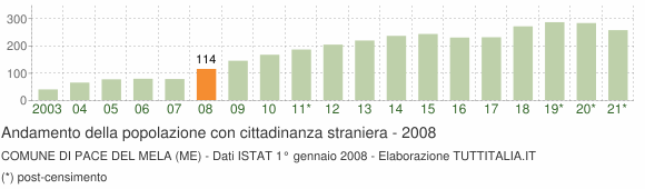 Grafico andamento popolazione stranieri Comune di Pace del Mela (ME)