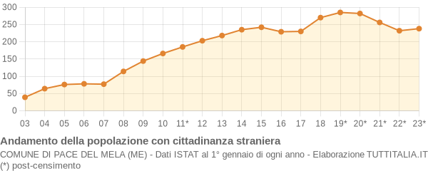 Andamento popolazione stranieri Comune di Pace del Mela (ME)