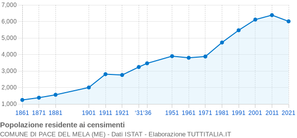 Grafico andamento storico popolazione Comune di Pace del Mela (ME)