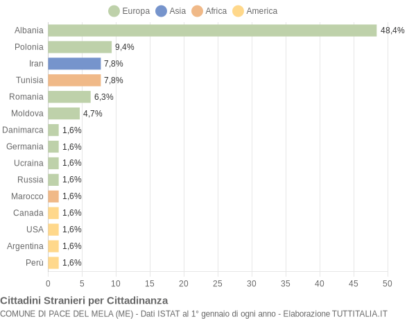 Grafico cittadinanza stranieri - Pace del Mela 2004