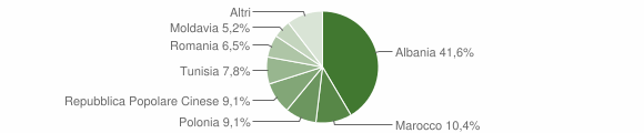 Grafico cittadinanza stranieri - Pace del Mela 2007