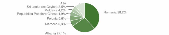 Grafico cittadinanza stranieri - Pace del Mela 2009