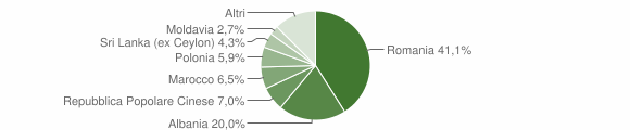 Grafico cittadinanza stranieri - Pace del Mela 2011