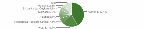 Grafico cittadinanza stranieri - Pace del Mela 2012