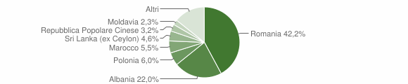 Grafico cittadinanza stranieri - Pace del Mela 2013