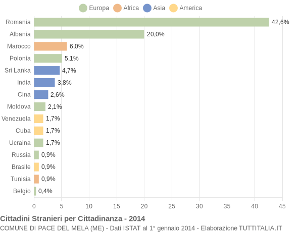 Grafico cittadinanza stranieri - Pace del Mela 2014