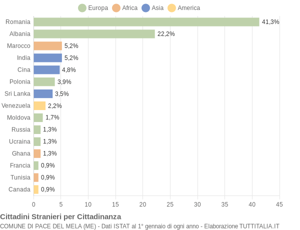 Grafico cittadinanza stranieri - Pace del Mela 2017