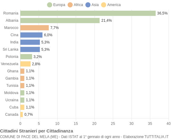 Grafico cittadinanza stranieri - Pace del Mela 2019