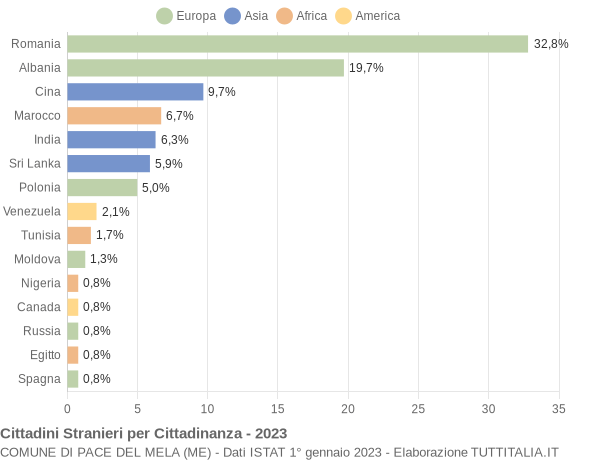 Grafico cittadinanza stranieri - Pace del Mela 2023