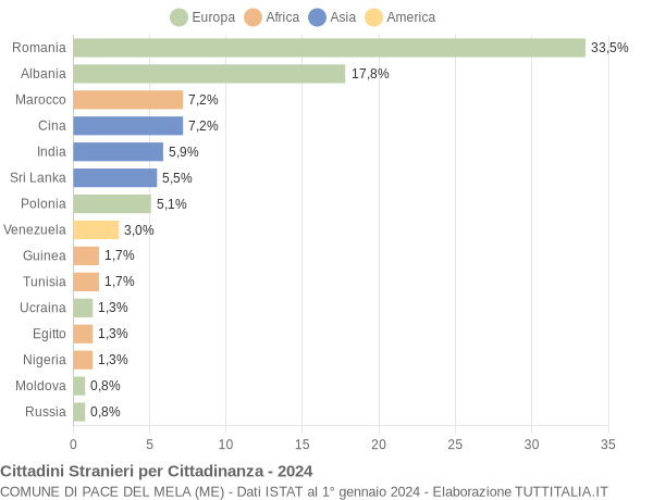 Grafico cittadinanza stranieri - Pace del Mela 2024