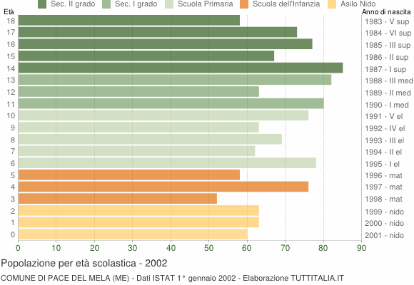 Grafico Popolazione in età scolastica - Pace del Mela 2002