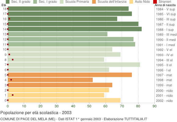 Grafico Popolazione in età scolastica - Pace del Mela 2003