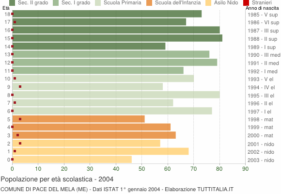 Grafico Popolazione in età scolastica - Pace del Mela 2004