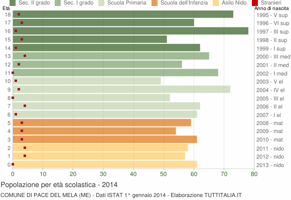 Grafico Popolazione in età scolastica - Pace del Mela 2014