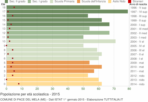 Grafico Popolazione in età scolastica - Pace del Mela 2015