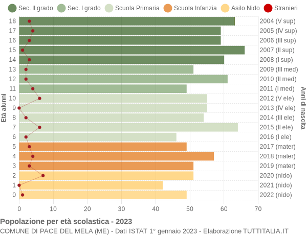 Grafico Popolazione in età scolastica - Pace del Mela 2023