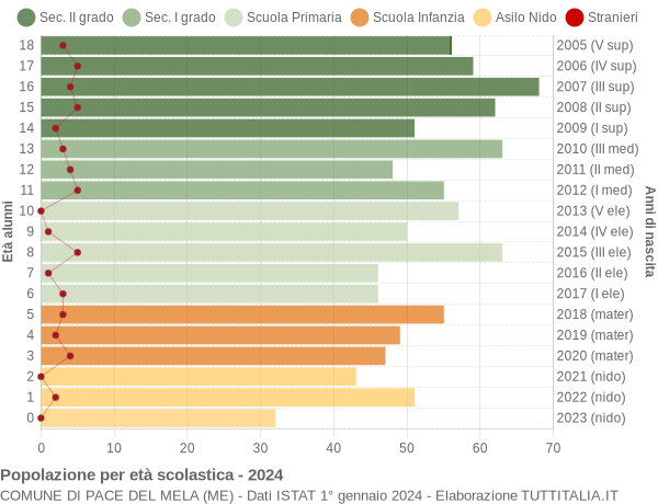 Grafico Popolazione in età scolastica - Pace del Mela 2024