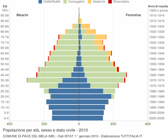 Grafico Popolazione per età, sesso e stato civile Comune di Pace del Mela (ME)