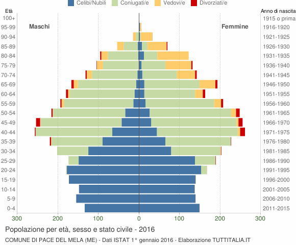 Grafico Popolazione per età, sesso e stato civile Comune di Pace del Mela (ME)