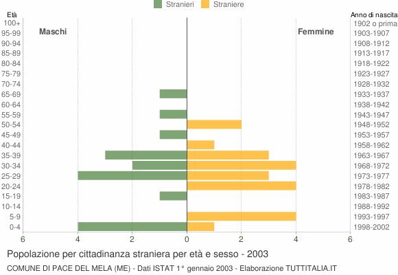 Grafico cittadini stranieri - Pace del Mela 2003