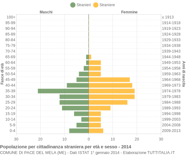 Grafico cittadini stranieri - Pace del Mela 2014