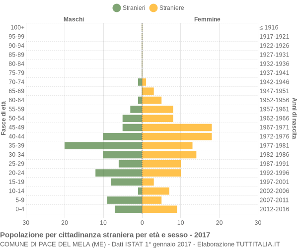 Grafico cittadini stranieri - Pace del Mela 2017