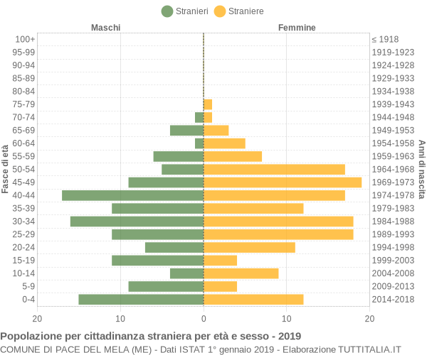 Grafico cittadini stranieri - Pace del Mela 2019