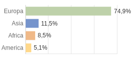 Cittadini stranieri per Continenti Comune di Pace del Mela (ME)