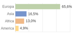 Cittadini stranieri per Continenti Comune di Pace del Mela (ME)