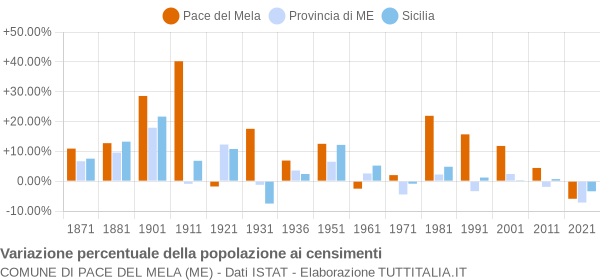 Grafico variazione percentuale della popolazione Comune di Pace del Mela (ME)