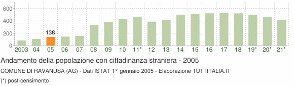 Grafico andamento popolazione stranieri Comune di Ravanusa (AG)