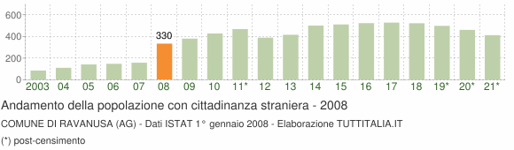 Grafico andamento popolazione stranieri Comune di Ravanusa (AG)