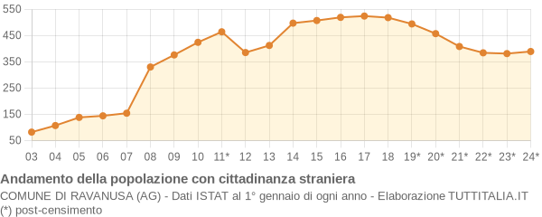 Andamento popolazione stranieri Comune di Ravanusa (AG)